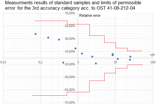 Measurements results of standard samples and limits of permissible error for the 3rd accuracy category acc. to OST 41-08-212-04